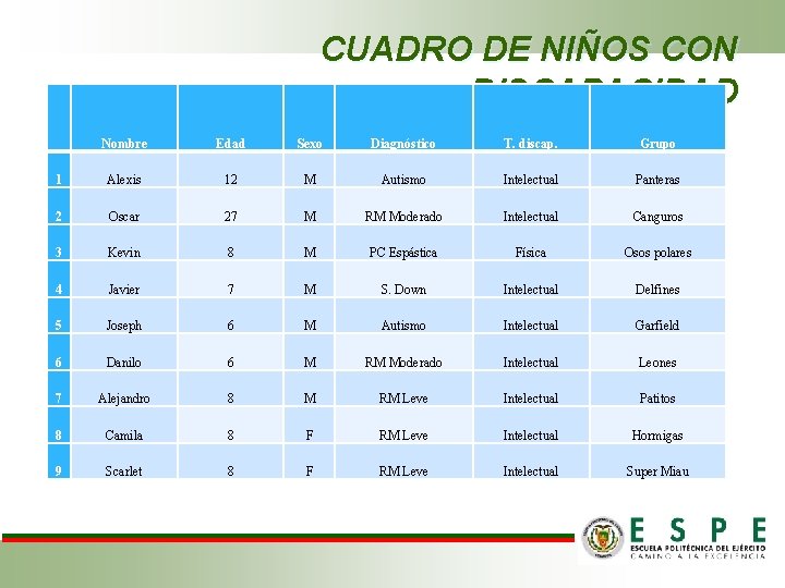 CUADRO DE NIÑOS CON DISCAPACIDAD Nombre Edad Sexo Diagnóstico T. discap. Grupo 1 Alexis