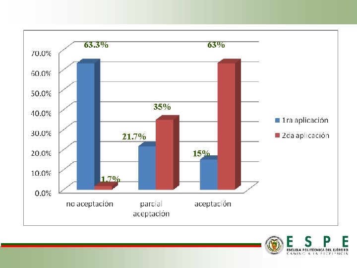 63. 3% 63% 35% 21. 7% 15% 1. 7% 