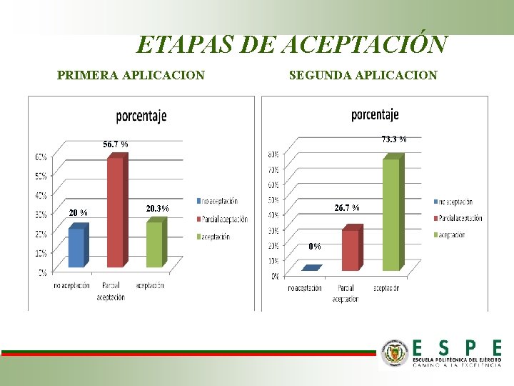 ETAPAS DE ACEPTACIÓN PRIMERA APLICACION SEGUNDA APLICACION 73. 3 % 56. 7 % 20