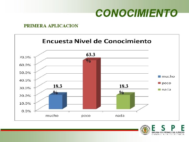 CONOCIMIENTO PRIMERA APLICACION 63. 3 % 18. 3 % 