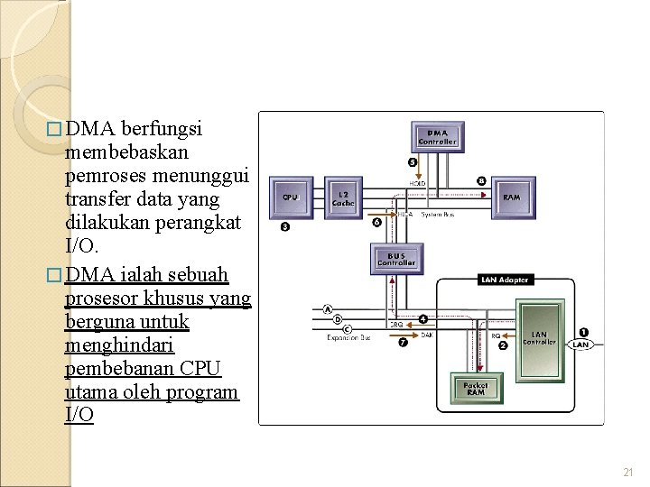 � DMA berfungsi membebaskan pemroses menunggui transfer data yang dilakukan perangkat I/O. � DMA