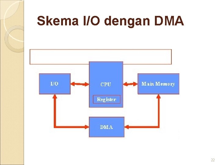Skema I/O dengan DMA 22 