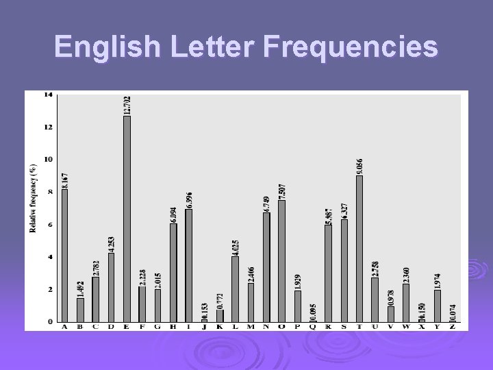 English Letter Frequencies 