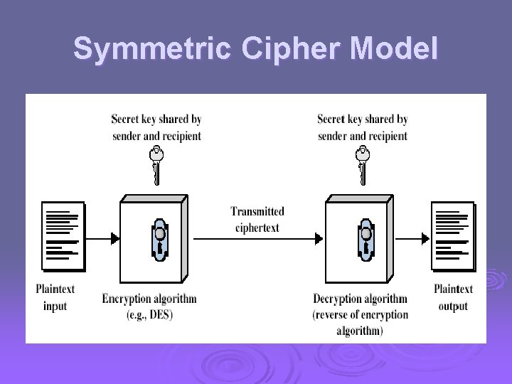 Symmetric Cipher Model 