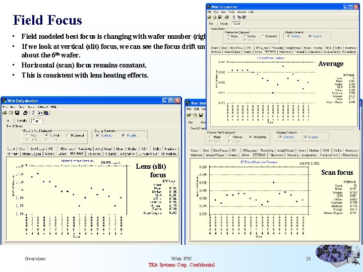 Field Focus • Field modeled best focus is changing with wafer number (right). •