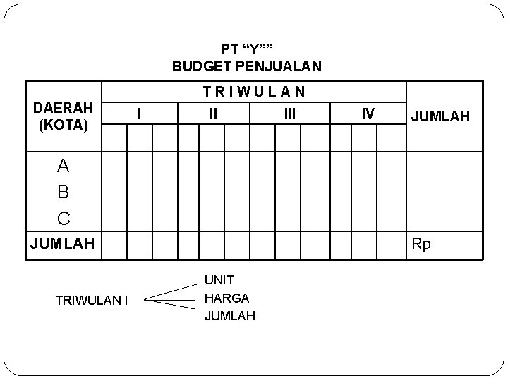 PT “Y”” BUDGET PENJUALAN TRIWULAN DAERAH (KOTA) I II IV JUMLAH A B C