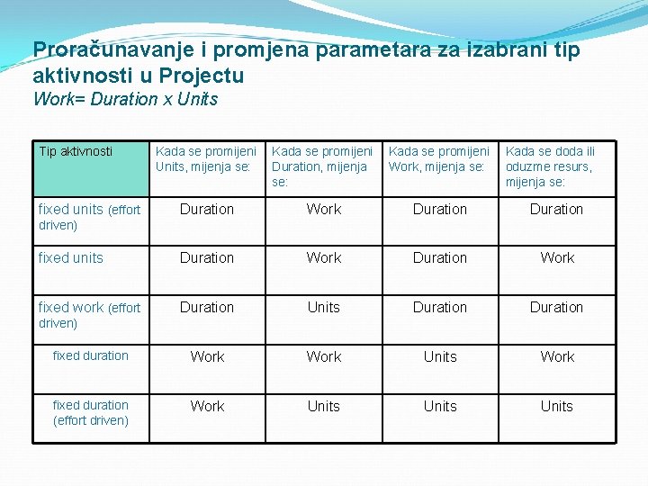 Proračunavanje i promjena parametara za izabrani tip aktivnosti u Projectu Work= Duration x Units