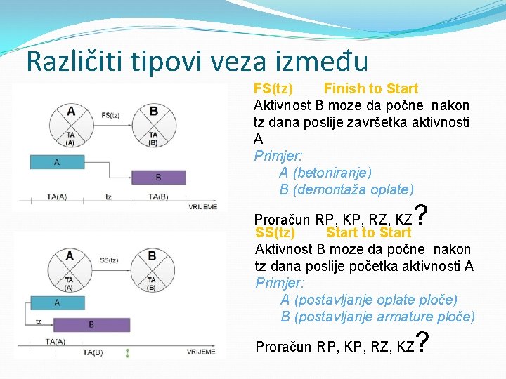 Različiti tipovi veza između FS(tz) Finish to Start aktivnosti Aktivnost B moze da počne