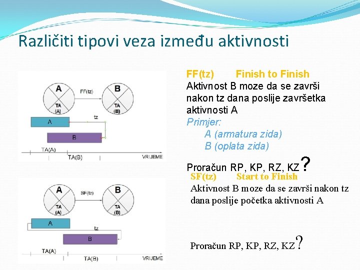 Različiti tipovi veza između aktivnosti FF(tz) Finish to Finish Aktivnost B moze da se