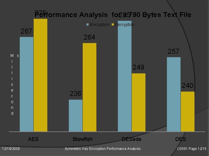 276 Performance Analysis for 275 a 790 Bytes Text File Encryption 267 264 257