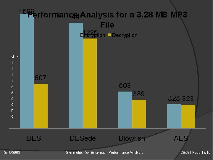 1566 Performance Analysis for a 3. 28 MB MP 3 1441 File 1225 Encryption