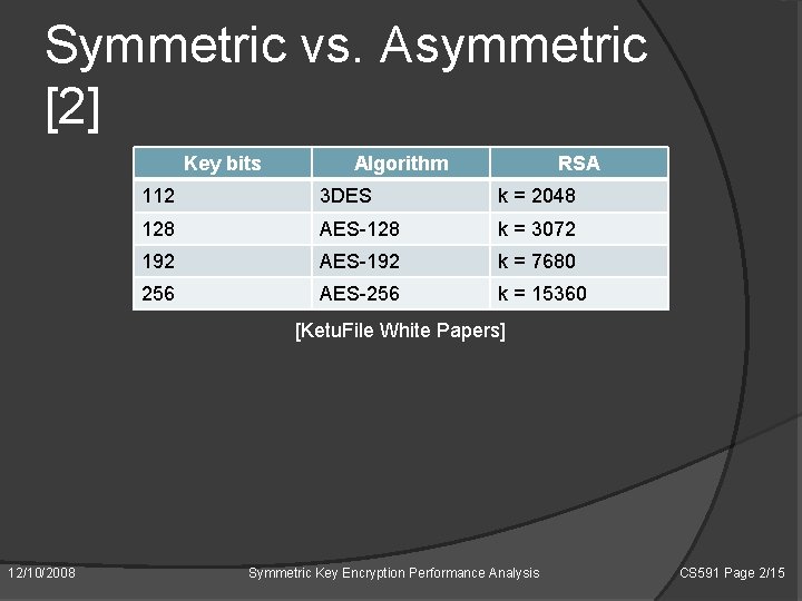 Symmetric vs. Asymmetric [2] Key bits Algorithm RSA 112 3 DES k = 2048