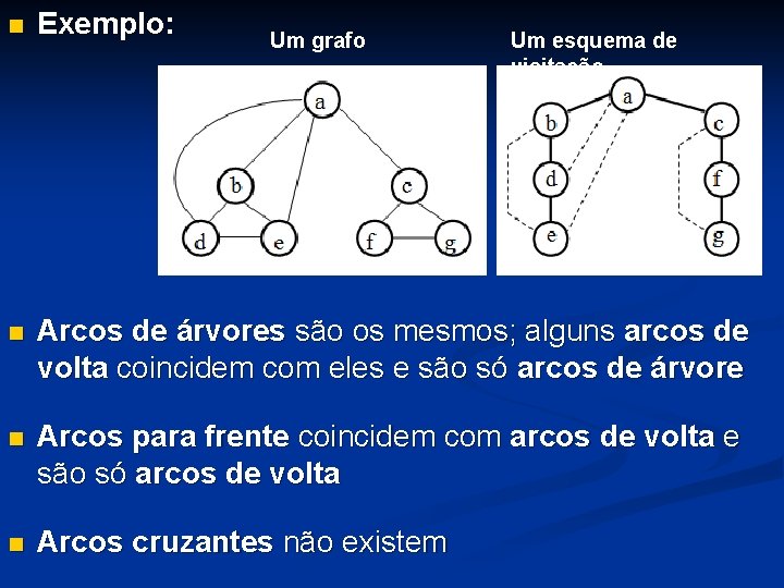  Exemplo: Arcos de árvores são os mesmos; alguns arcos de volta coincidem com