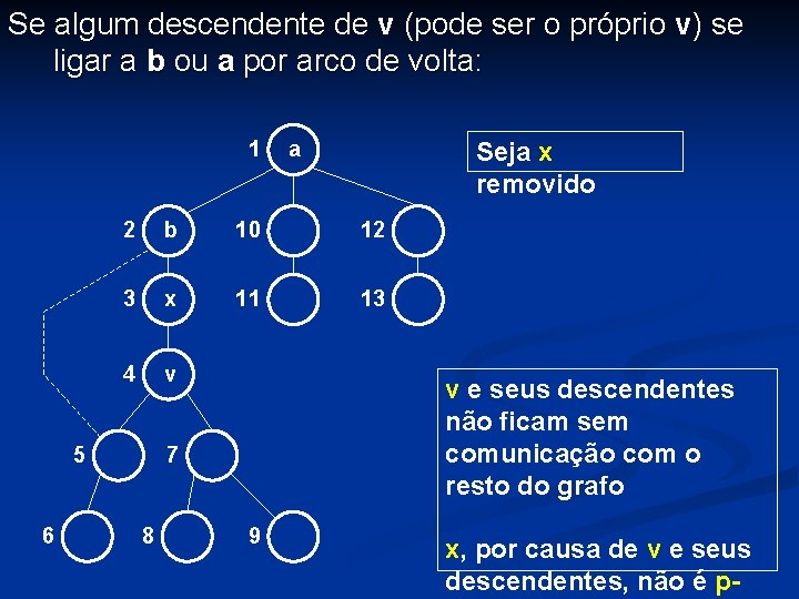 Se algum descendente de v (pode ser o próprio v) se ligar a b