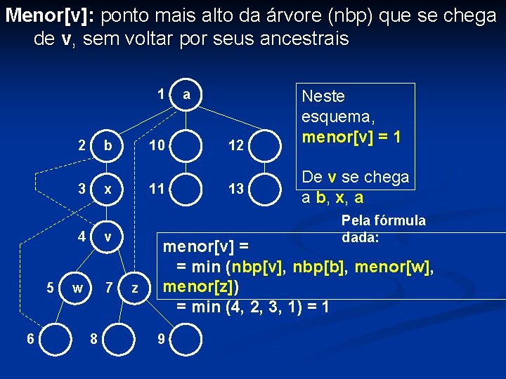 Menor[v]: ponto mais alto da árvore (nbp) que se chega de v, sem voltar