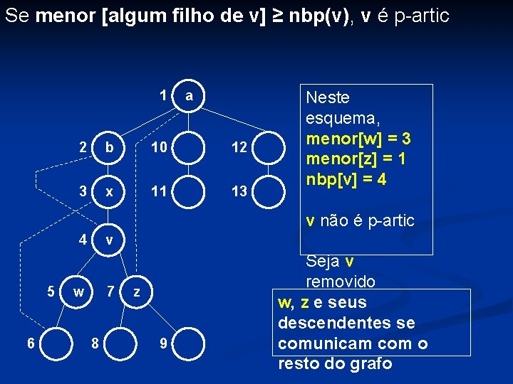 Se menor [algum filho de v] ≥ nbp(v), v é p-artic 1 a 2