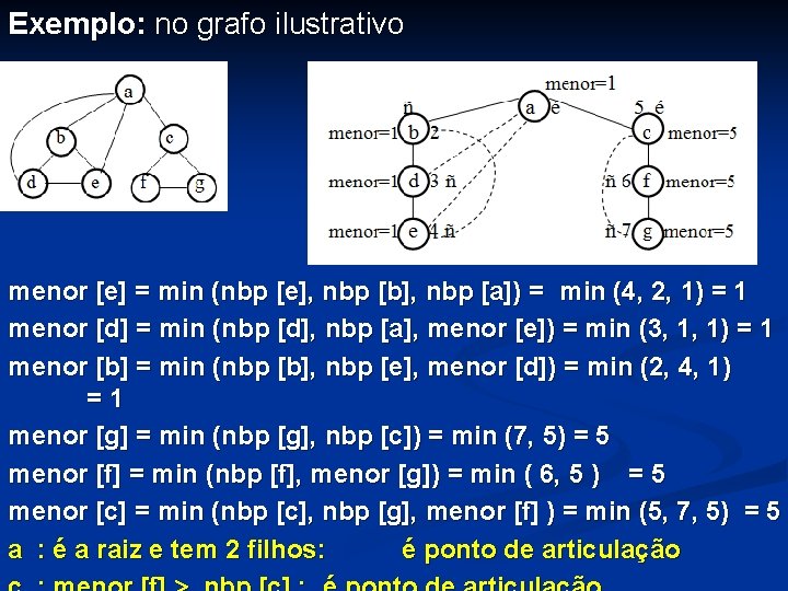 Exemplo: no grafo ilustrativo menor [e] = min (nbp [e], nbp [b], nbp [a])