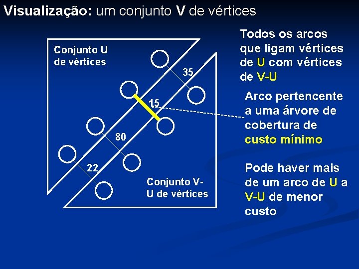 Visualização: um conjunto V de vértices Conjunto U de vértices 35 15 80 22