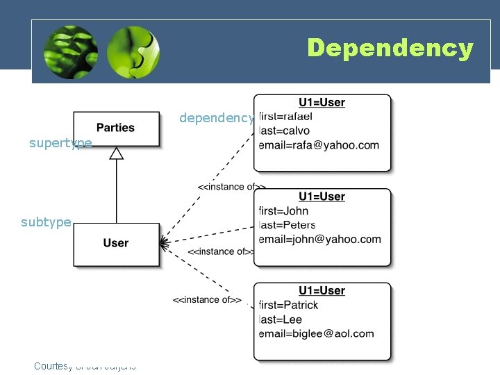 Dependency dependency supertype subtype Courtesy of Jan Jürjens 