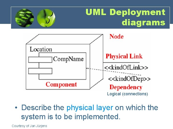 UML Deployment diagrams Logical (connections) • Describe the physical layer on which the system