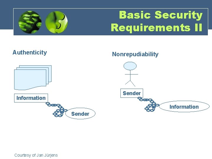 Basic Security Requirements II Authenticity Nonrepudiability Sender Information Sender Courtesy of Jan Jürjens 