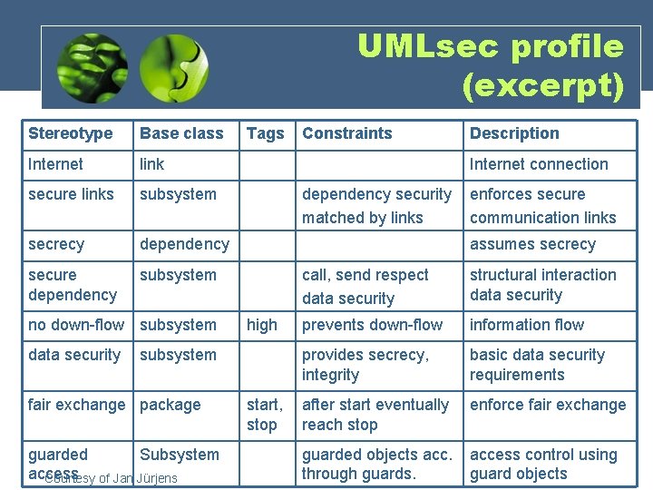 UMLsec profile (excerpt) Stereotype Base class Internet link secure links subsystem secrecy dependency secure