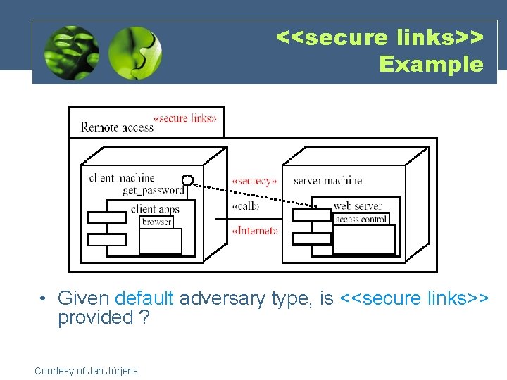 <<secure links>> Example • Given default adversary type, is <<secure links>> provided ? Courtesy