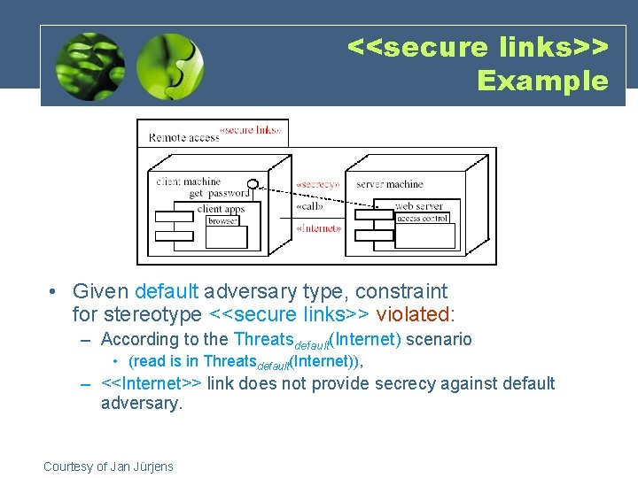 <<secure links>> Example • Given default adversary type, constraint for stereotype <<secure links>> violated: