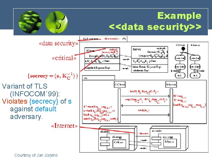 Example <<data security>> Variant of TLS (INFOCOM`99): Violates {secrecy} of s against default adversary.