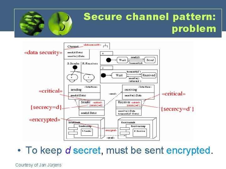 Secure channel pattern: problem • To keep d secret, must be sent encrypted. Courtesy