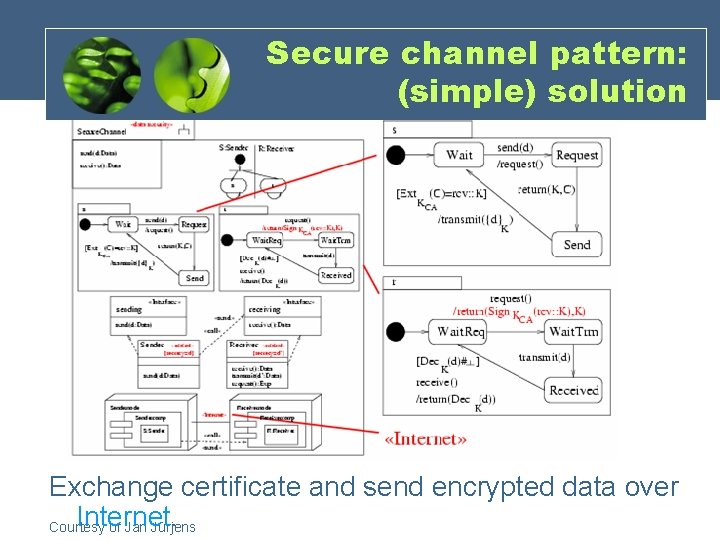 Secure channel pattern: (simple) solution Exchange certificate and send encrypted data over Internet. Courtesy