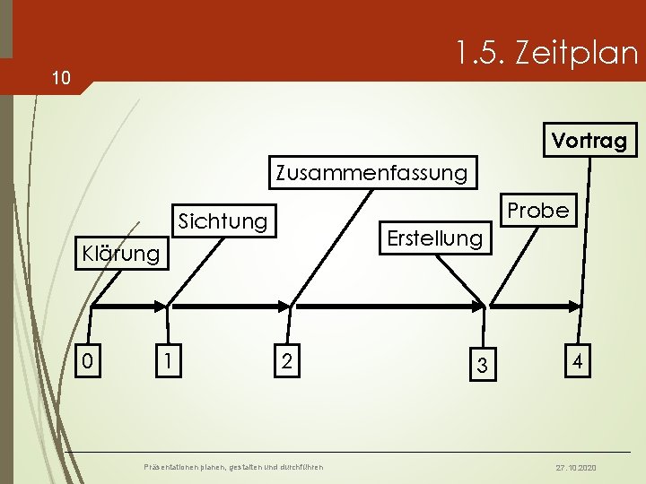 1. 5. Zeitplan 10 Vortrag Zusammenfassung Probe Sichtung Erstellung Klärung 0 1 2 Präsentationen