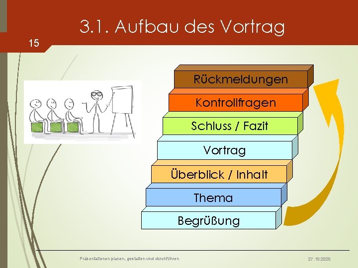 3. 1. Aufbau des Vortrag 15 Rückmeldungen Kontrollfragen Schluss / Fazit Vortrag Überblick /