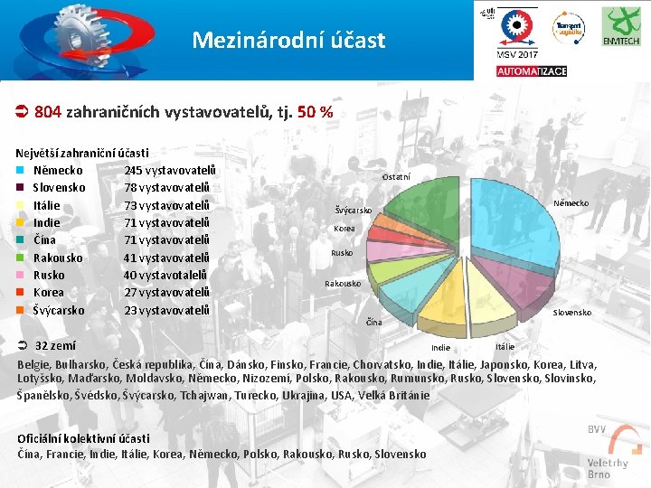 3 Mezinárodní účast Ü 804 zahraničních vystavovatelů, tj. 50 % Největší zahraniční účasti n