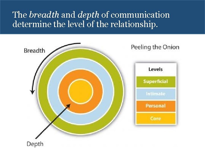 The breadth and depth of communication determine the level of the relationship. 