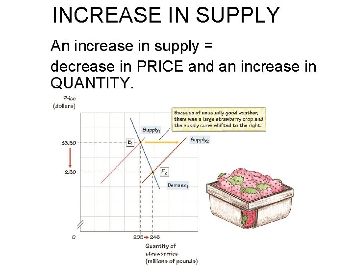 INCREASE IN SUPPLY An increase in supply = decrease in PRICE and an increase