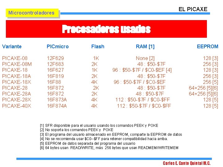 EL PICAXE Microcontroladores Procesadores usados Variante PICAXE-08 M PICAXE-18 A PICAXE-18 X PICAXE-28 A