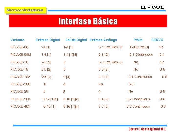 EL PICAXE Microcontroladores Interfase Básica Variante Entrada Digital Salida Digital Entrada Análoga PWM SERVO