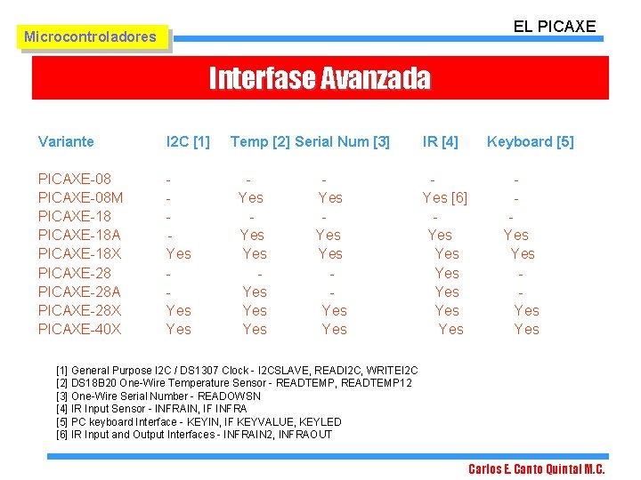 EL PICAXE Microcontroladores Interfase Avanzada Variante I 2 C [1] Temp [2] Serial Num