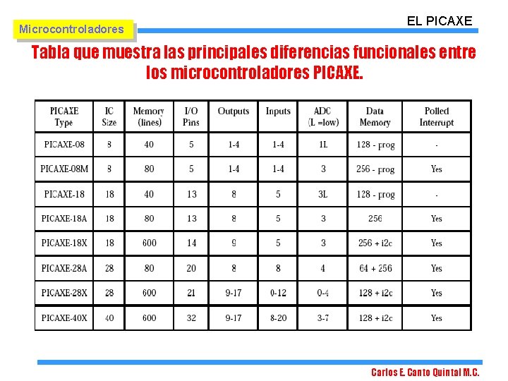 Microcontroladores EL PICAXE Tabla que muestra las principales diferencias funcionales entre los microcontroladores PICAXE. Microcontroladores EL PICAXE Tabla que muestra las principales diferencias funcionales entre los microcontroladores PICAXE.