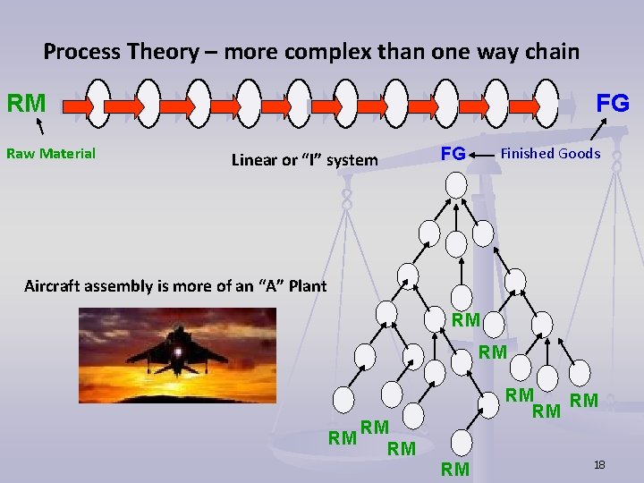 Process Theory – more complex than one way chain RM Raw Material FG Linear