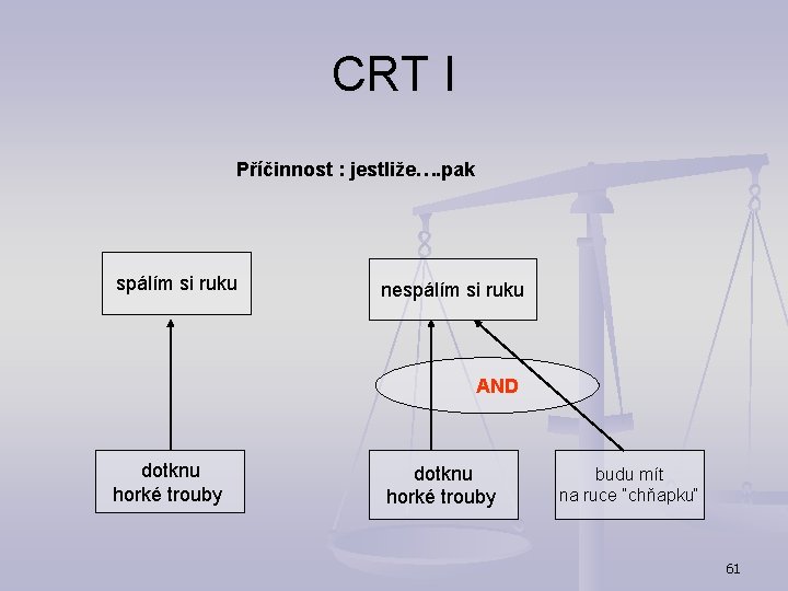 CRT I Příčinnost : jestliže…. pak spálím si ruku nespálím si ruku AND dotknu