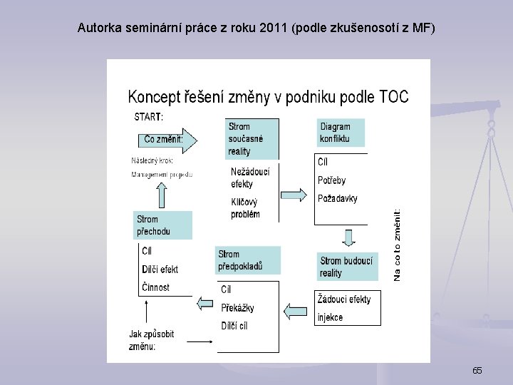 Autorka seminární práce z roku 2011 (podle zkušenosotí z MF) 65 