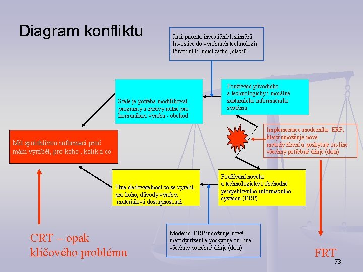 Diagram konfliktu Jiná priorita investičních záměrů Investice do výrobních technologií Původní IS musí zatím