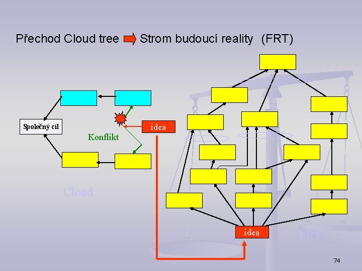 Přechod Cloud tree Strom budoucí reality (FRT) idea Společný cíl Konflikt Cloud idea FRT