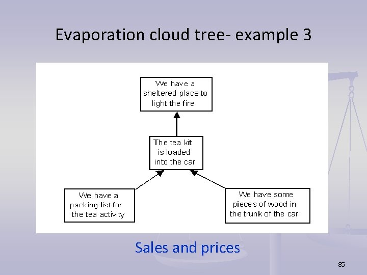 Evaporation cloud tree- example 3 Sales and prices 85 