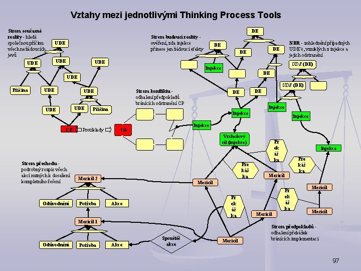 Vztahy mezi jednotlivými Thinking Process Tools Strom současné reality - hledá společnou příčinu všech