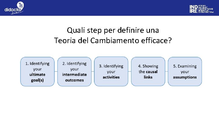 Quali step per definire una Teoria del Cambiamento efficace? 