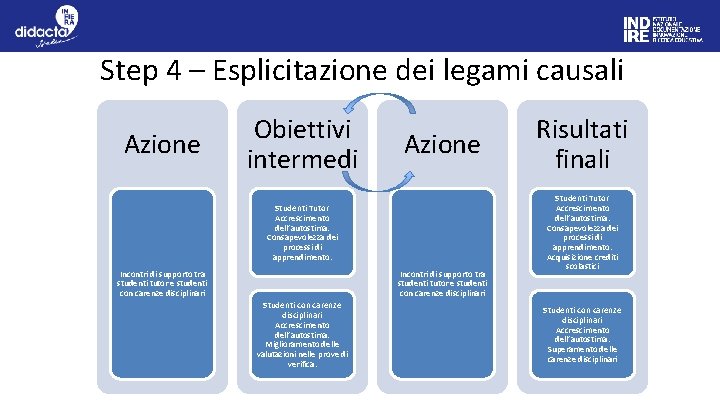 Step 4 – Esplicitazione dei legami causali Azione Obiettivi intermedi Azione Studenti Tutor Accrescimento