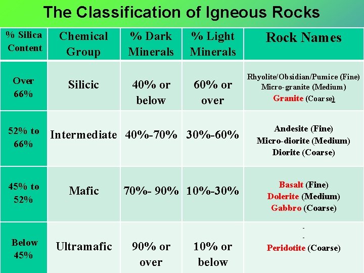 The Classification of Igneous Rocks % Silica Content Chemical Group Silicic Over 66% 52%